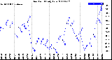 Milwaukee Weather Dew Point<br>Daily Low