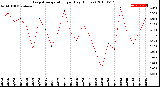 Milwaukee Weather Evapotranspiration<br>per Day (Inches)