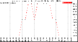 Milwaukee Weather Evapotranspiration<br>per Hour<br>(Ozs sq/ft 24 Hours)