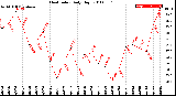 Milwaukee Weather Heat Index<br>Daily High