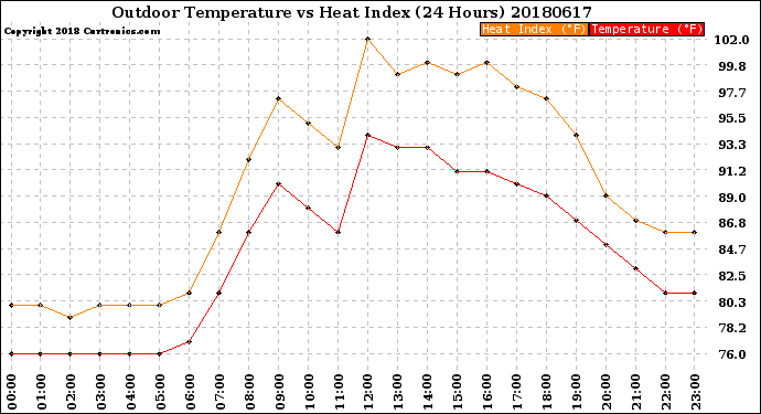 Milwaukee Weather Outdoor Temperature<br>vs Heat Index<br>(24 Hours)