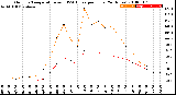 Milwaukee Weather Outdoor Temperature<br>vs THSW Index<br>per Hour<br>(24 Hours)