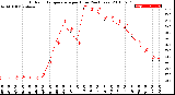 Milwaukee Weather Outdoor Temperature<br>per Hour<br>(24 Hours)