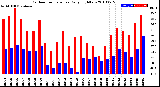 Milwaukee Weather Outdoor Temperature<br>Daily High/Low