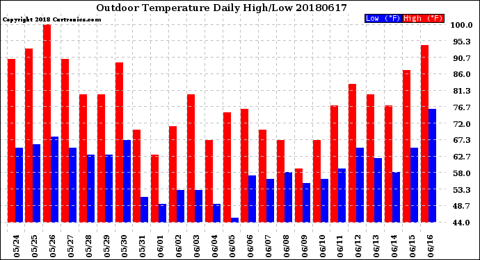 Milwaukee Weather Outdoor Temperature<br>Daily High/Low