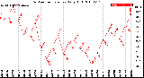 Milwaukee Weather Outdoor Temperature<br>Daily High