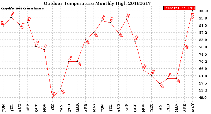 Milwaukee Weather Outdoor Temperature<br>Monthly High