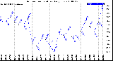 Milwaukee Weather Outdoor Temperature<br>Daily Low