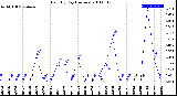 Milwaukee Weather Rain<br>By Day<br>(Inches)