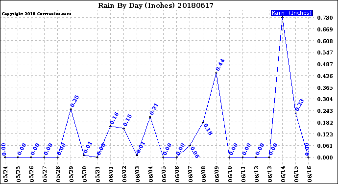 Milwaukee Weather Rain<br>By Day<br>(Inches)