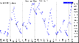 Milwaukee Weather Rain<br>per Month