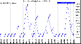 Milwaukee Weather Rain Rate<br>Daily High