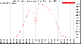 Milwaukee Weather Solar Radiation Average<br>per Hour<br>(24 Hours)