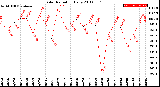 Milwaukee Weather Solar Radiation<br>Daily