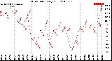 Milwaukee Weather THSW Index<br>Daily High