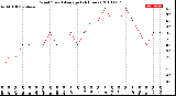 Milwaukee Weather Wind Speed<br>Average<br>(24 Hours)