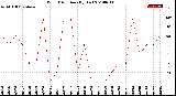 Milwaukee Weather Wind Direction<br>(By Day)