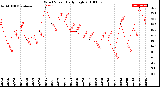 Milwaukee Weather Wind Speed<br>Daily High