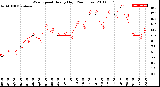 Milwaukee Weather Wind Speed<br>Hourly High<br>(24 Hours)