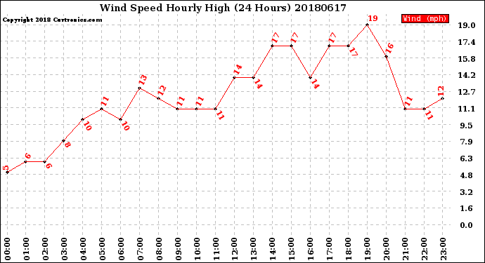 Milwaukee Weather Wind Speed<br>Hourly High<br>(24 Hours)