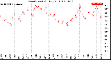 Milwaukee Weather Wind Speed<br>Monthly High