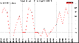 Milwaukee Weather Wind Direction<br>Daily High