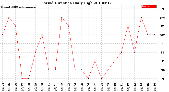 Milwaukee Weather Wind Direction<br>Daily High