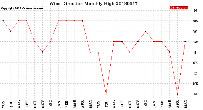 Milwaukee Weather Wind Direction<br>Monthly High