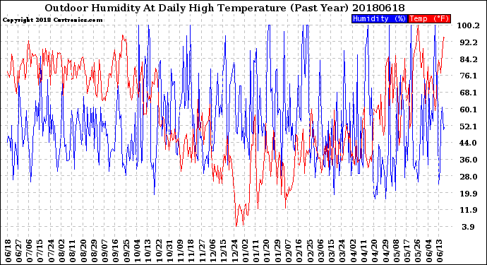 Milwaukee Weather Outdoor Humidity<br>At Daily High<br>Temperature<br>(Past Year)