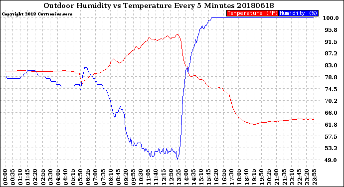 Milwaukee Weather Outdoor Humidity<br>vs Temperature<br>Every 5 Minutes