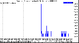 Milwaukee Weather Rain<br>per Minute<br>(Inches)<br>(24 Hours)