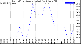 Milwaukee Weather Rain<br>15 Minute Average<br>(Inches)<br>Past 6 Hours