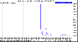 Milwaukee Weather Rain Rate<br>per Minute<br>(24 Hours)