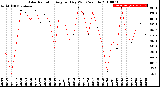 Milwaukee Weather Solar Radiation<br>Avg per Day W/m2/minute