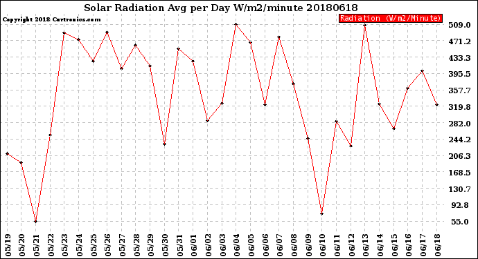 Milwaukee Weather Solar Radiation<br>Avg per Day W/m2/minute