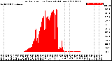 Milwaukee Weather Solar Radiation<br>per Minute<br>(24 Hours)