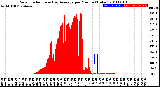 Milwaukee Weather Solar Radiation<br>& Day Average<br>per Minute<br>(Today)