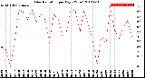 Milwaukee Weather Solar Radiation<br>per Day KW/m2