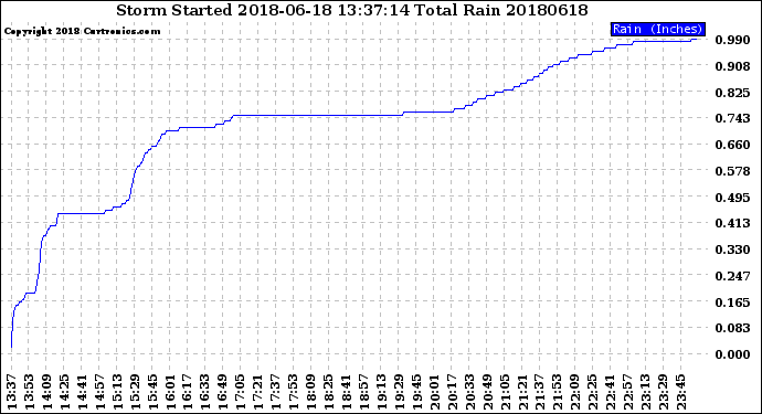 Milwaukee Weather Storm<br>Started 2018-06-18 13:37:14<br>Total Rain