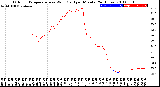 Milwaukee Weather Outdoor Temperature<br>vs Wind Chill<br>per Minute<br>(24 Hours)