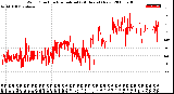 Milwaukee Weather Wind Direction<br>Normalized<br>(24 Hours) (New)