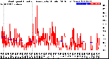 Milwaukee Weather Wind Speed<br>Actual and Average<br>by Minute<br>(24 Hours) (New)