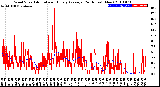 Milwaukee Weather Wind Speed<br>Actual and Hourly<br>Average<br>(24 Hours) (New)