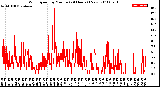 Milwaukee Weather Wind Speed<br>by Minute<br>(24 Hours) (New)