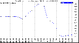 Milwaukee Weather Wind Chill<br>Hourly Average<br>(24 Hours)