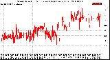 Milwaukee Weather Wind Direction<br>Normalized<br>(24 Hours) (Old)