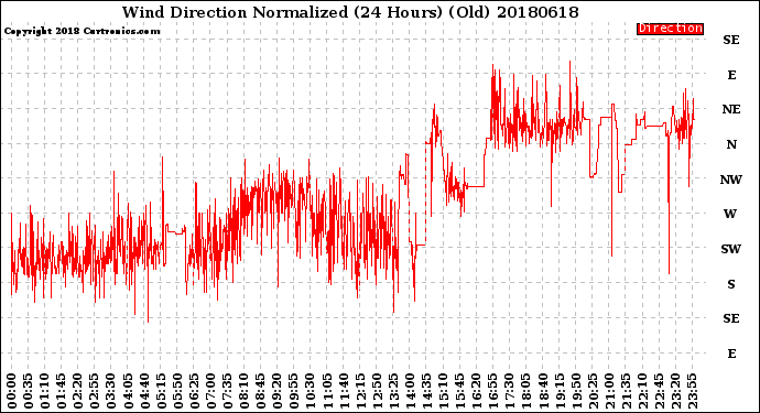 Milwaukee Weather Wind Direction<br>Normalized<br>(24 Hours) (Old)