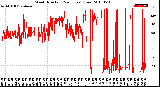 Milwaukee Weather Wind Direction<br>(24 Hours) (Raw)