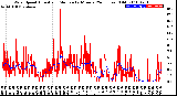 Milwaukee Weather Wind Speed<br>Actual and Median<br>by Minute<br>(24 Hours) (Old)