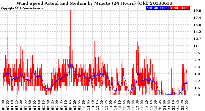 Milwaukee Weather Wind Speed<br>Actual and Median<br>by Minute<br>(24 Hours) (Old)